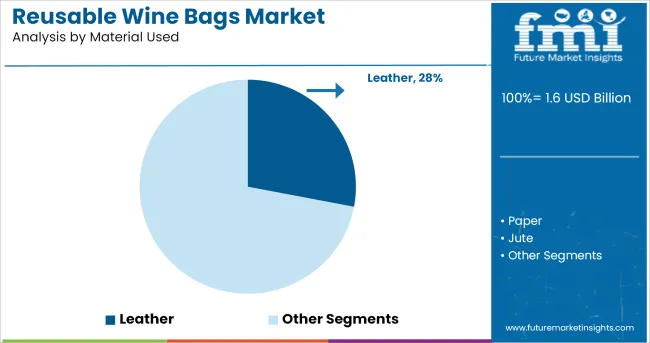 Reusable Wine Bags Market Analysis By Material Used