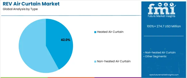 Rev Air Curtain Market Analysis By Type