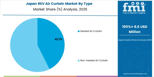 Rev Air Curtain Market Japan Market Share Analysis By Type
