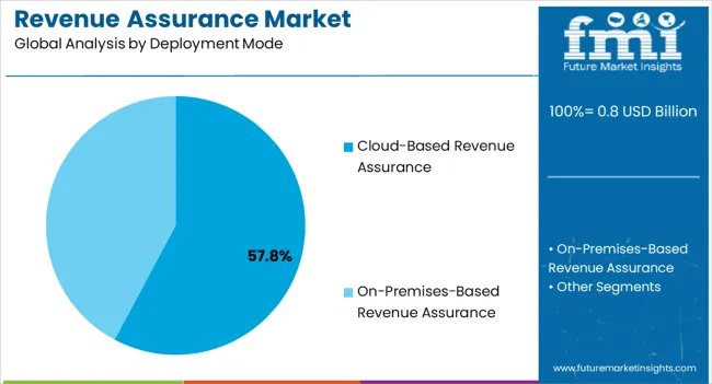 Revenue Assurance Market Analysis By Deployment Mode