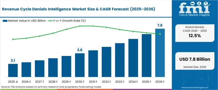 Revenue Cycle Denials Intelligence Market Market Value Analysis