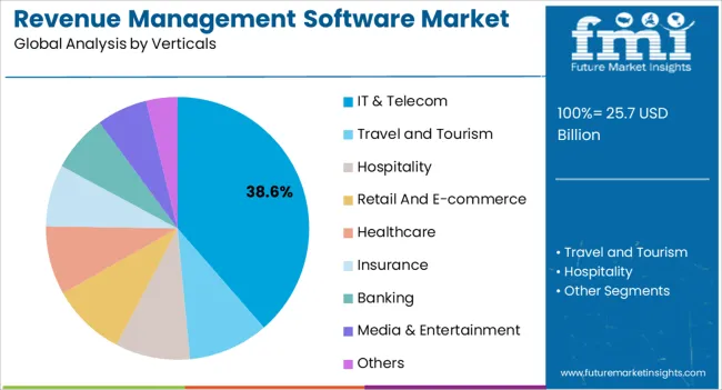 Revenue Management Software Market Analysis By Verticals