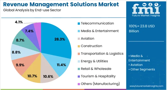 Revenue Management Solutions Market Analysis By End Use Sector