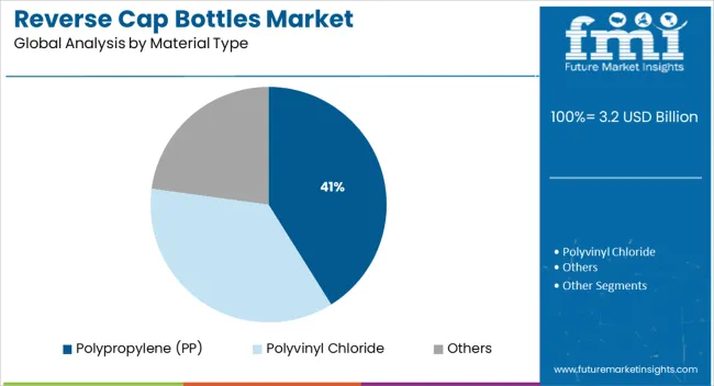 Reverse Cap Bottles Market Analysis By Material Type