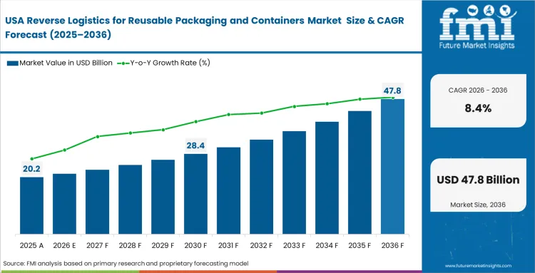 Reverse Logistics For Reusable Packaging And Containers Market Country Value Analysis