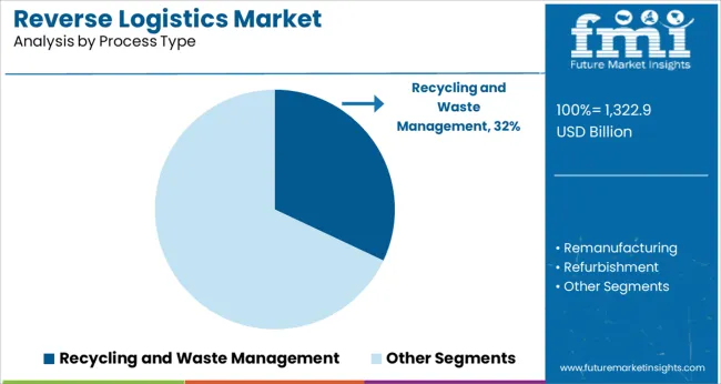 Reverse Logistics Market Analysis By Process Type