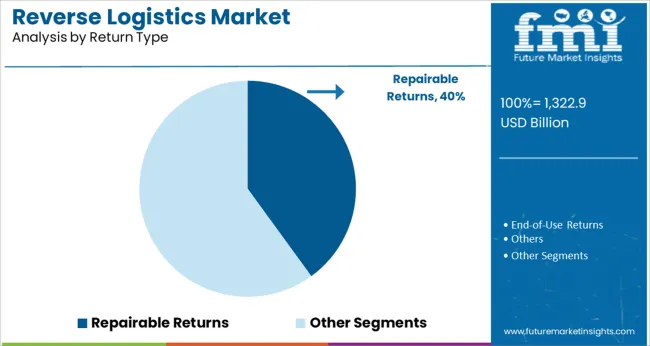 Reverse Logistics Market Analysis By Return Type