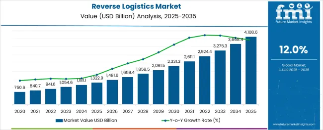 Reverse Logistics Market