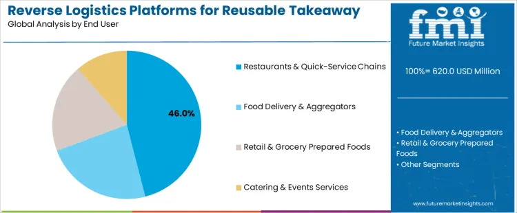 Reverse Logistics Platforms For Reusable Takeaway Food Packaging Market Analysis By End User