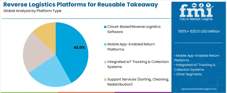 Reverse Logistics Platforms For Reusable Takeaway Food Packaging Market Analysis By Platform Type