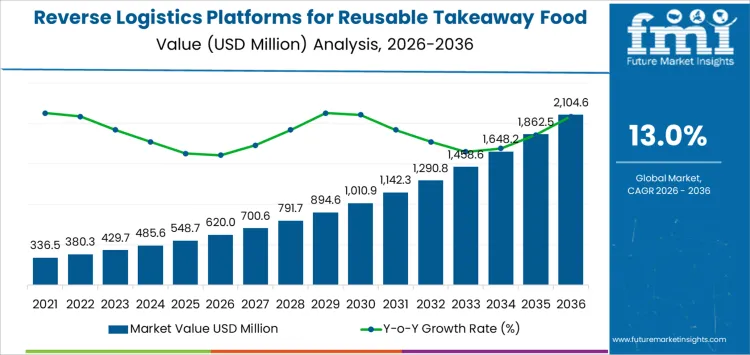 Reverse Logistics Platforms For Reusable Takeaway Food Packaging Market Market Value Analysis