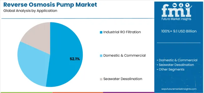 Reverse Osmosis Pump Market Analysis By Application Reverse Osmosis Pump Market Analysis By Application