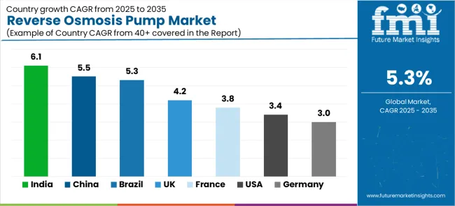 Reverse Osmosis Pump Market Cagr Analysis By Country Reverse Osmosis Pump Market Cagr Analysis By Country