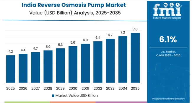 Reverse Osmosis Pump Market Country Value Analysis Reverse Osmosis Pump Market Country Value Analysis