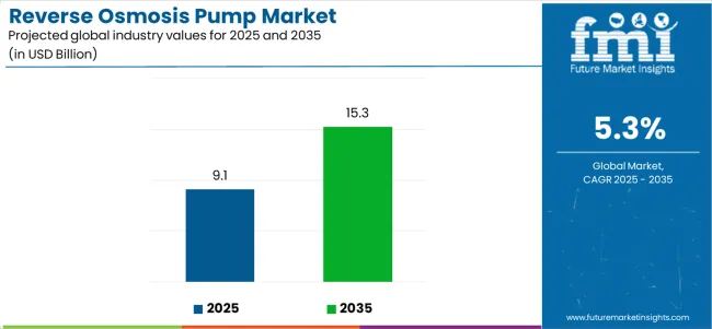 Reverse Osmosis Pump Market Industry Value Analysis Reverse Osmosis Pump Market Industry Value Analysis