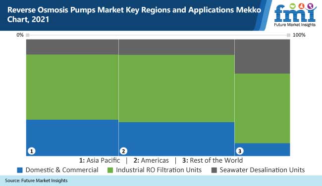 reverse osmosis pumps market key regions and application mekko chart 2021 - Global Banking | Finance