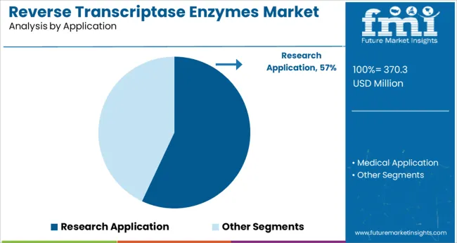 Reverse Transcriptase Enzymes Market Analysis By Application