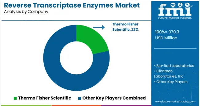 Reverse Transcriptase Enzymes Market Analysis By Company
