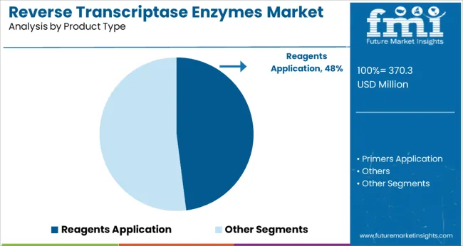 Reverse Transcriptase Enzymes Market Analysis By Product Type