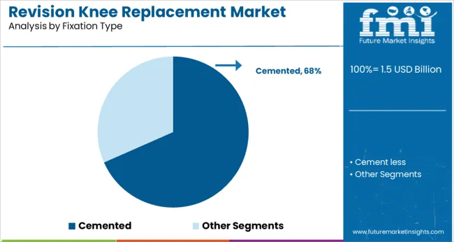 Revision Knee Replacement Market Analysis By Fixation Type