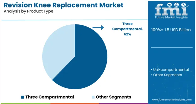 Revision Knee Replacement Market Analysis By Product Type