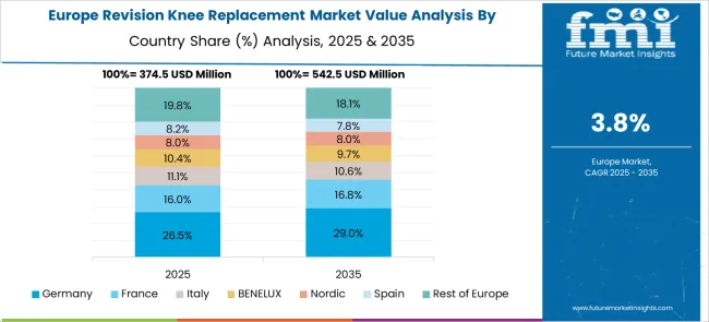 Revision Knee Replacement Market Europe Country Market Share Analysis 2025 And 2035