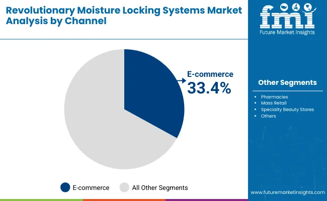 Revolutionary Moisture Locking Systems Market By Channel