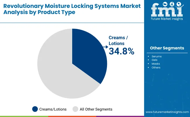 Revolutionary Moisture Locking Systems Market By Product Type