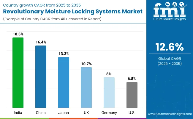Revolutionary Moisture Locking Systems Market Country Wise Analysis
