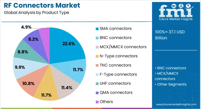 Rf Connectors Market Analysis By Product Type