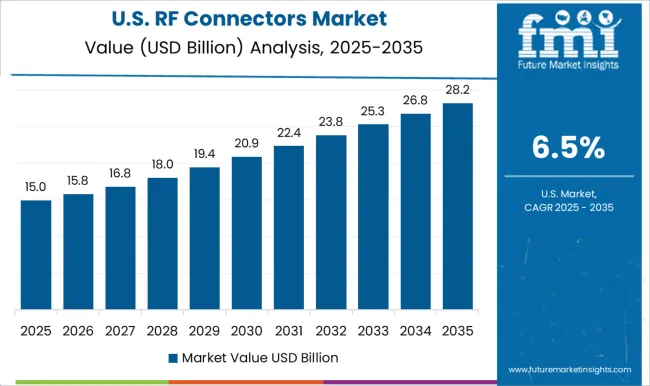 Rf Connectors Market Country Value Analysis