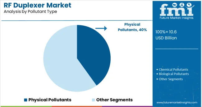 Rf Duplexer Market Analysis By Pollutant Type
