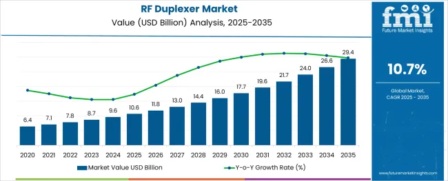 Rf Duplexer Market