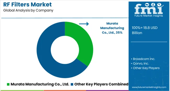 Rf Filters Market Analysis By Company