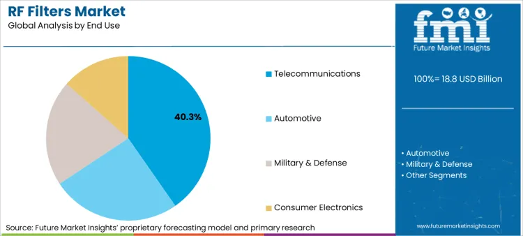 Rf Filters Market Analysis By End Use
