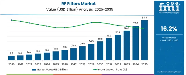 Rf Filters Market Market Value Analysis