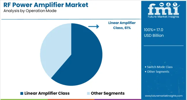 Rf Power Amplifier Market Analysis By Operation Mode