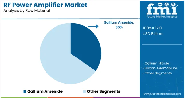 Rf Power Amplifier Market Analysis By Raw Material