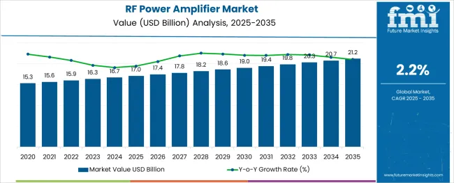 Rf Power Amplifier Market