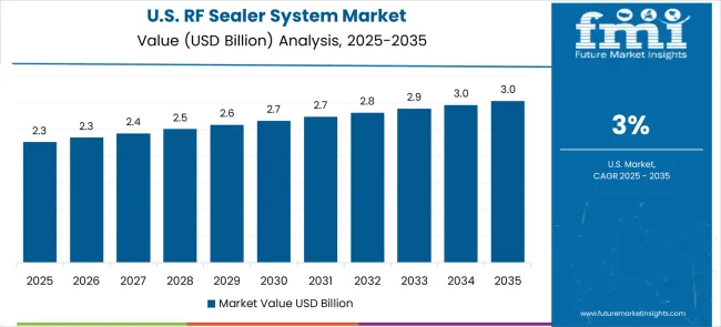 Rf Sealer System Market Country Value Analysis