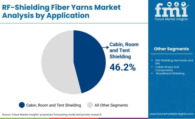 Rf Shielding Fiber Yarns Market By Application