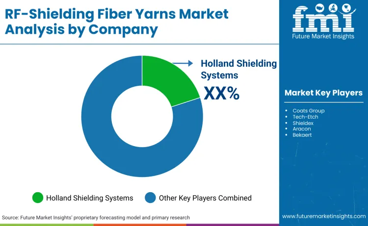 Rf Shielding Fiber Yarns Market By Company