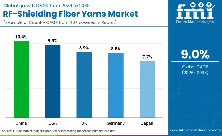 Rf Shielding Fiber Yarns Market By Country
