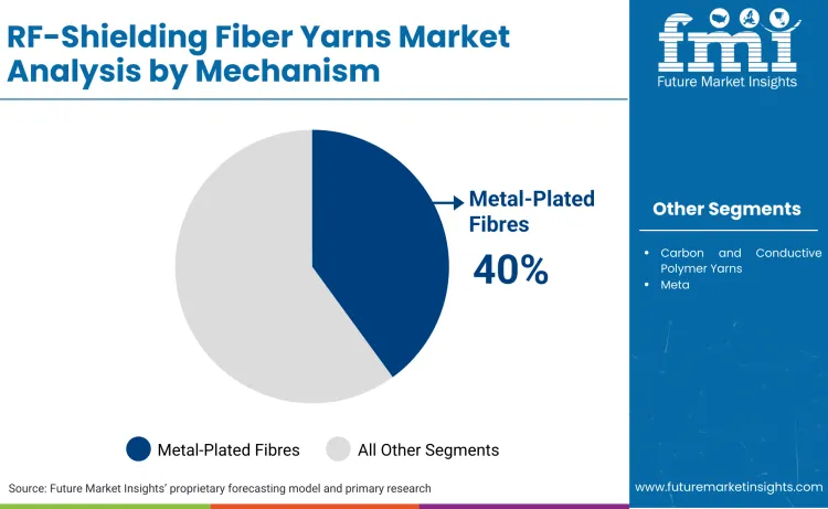 Rf Shielding Fiber Yarns Market By Mechanism