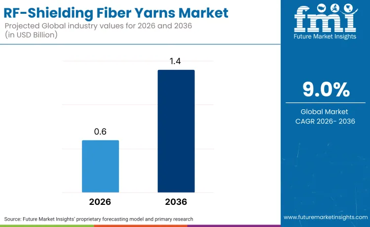 Rf Shielding Fiber Yarns Market