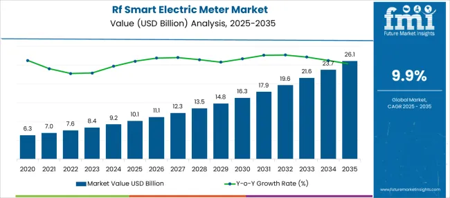 Rf Smart Electric Meter Market