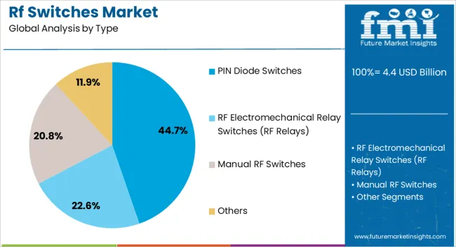 Rf Switches Market Analysis By Type