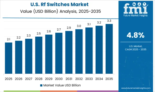 Rf Switches Market Country Value Analysis