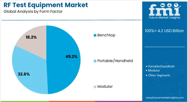 Rf Test Equipment Market Analysis By Form Factor