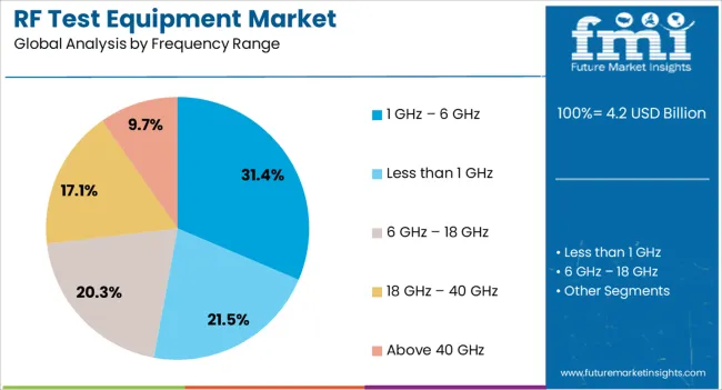 Rf Test Equipment Market Analysis By Frequency Range